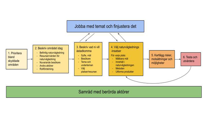 Modell med rutor och pilar för hur man kan planera naturvägledning