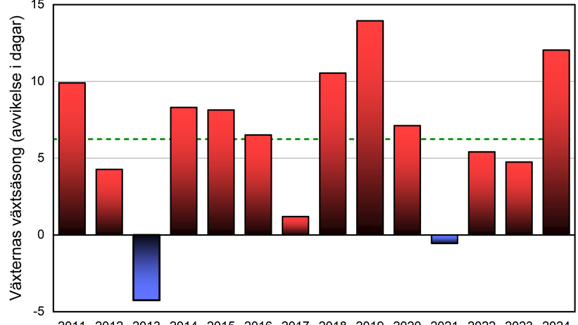 Diagram som visar avvikelse av växtsäsongens längd för perioden 2011-2024, jämfört med förr