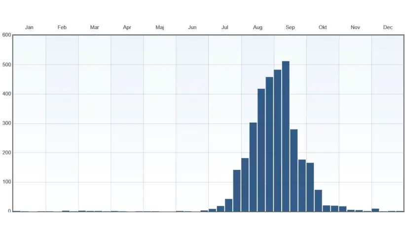 Blåa ojämna staplar. Grafik